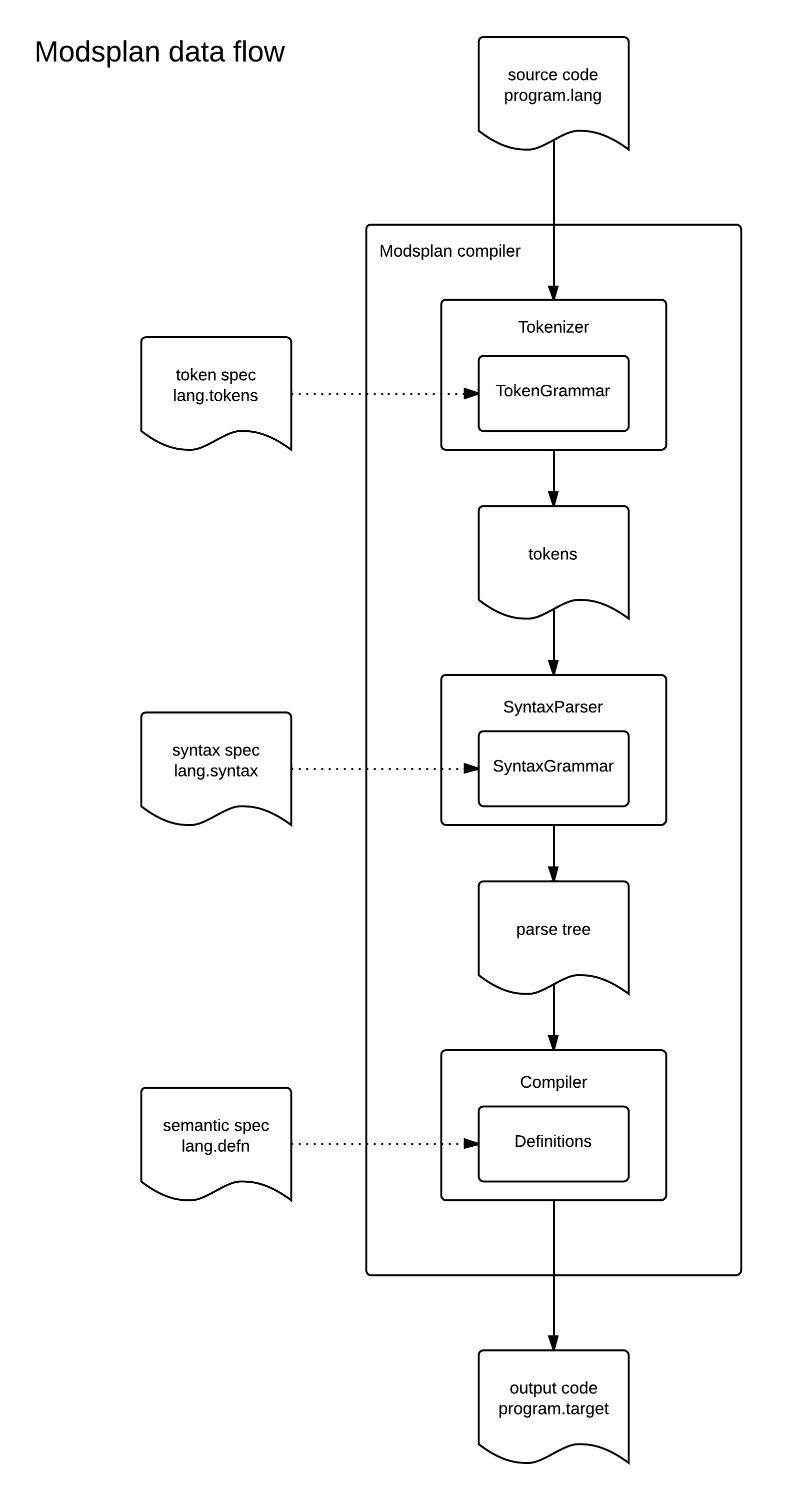 dataflow